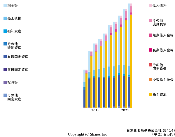 日本ＢＳ放送株式会社の貸借対照表