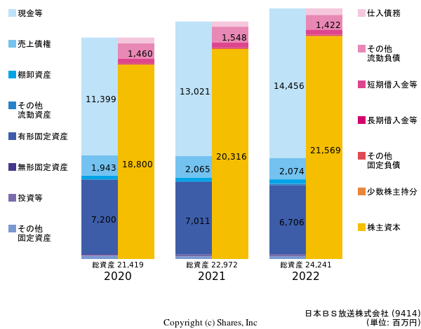 日本ＢＳ放送株式会社の貸借対照表