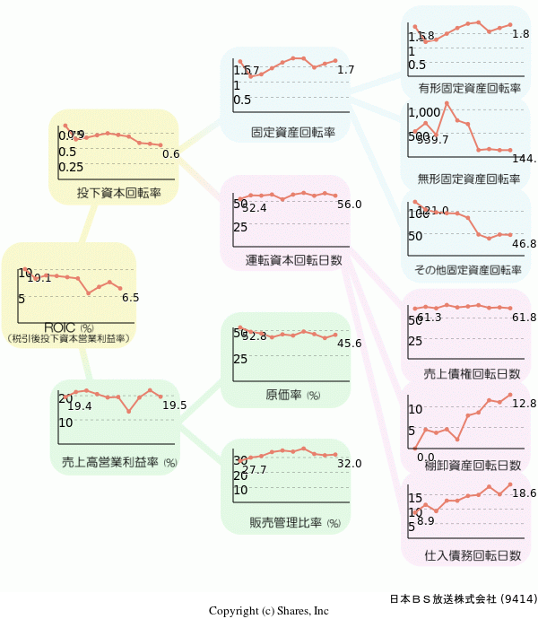 日本ＢＳ放送株式会社の経営効率分析(ROICツリー)