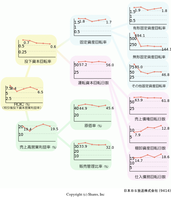 日本ＢＳ放送株式会社の経営効率分析(ROICツリー)