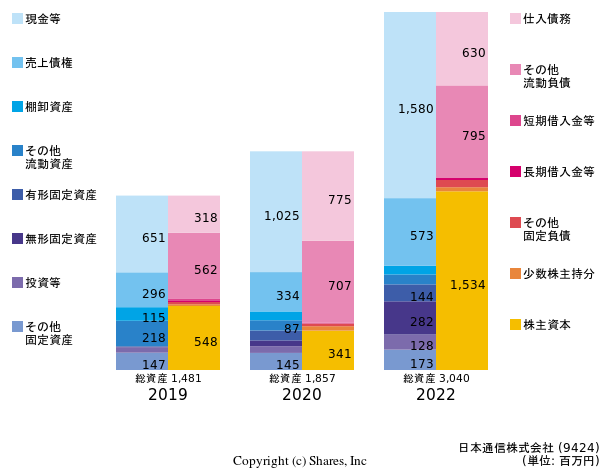 日本通信株式会社の貸借対照表