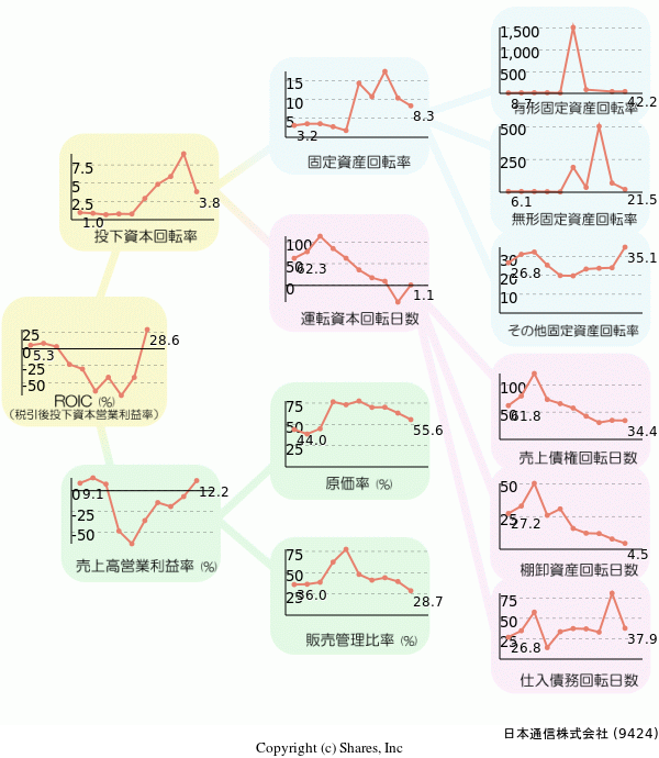 日本通信株式会社の経営効率分析(ROICツリー)