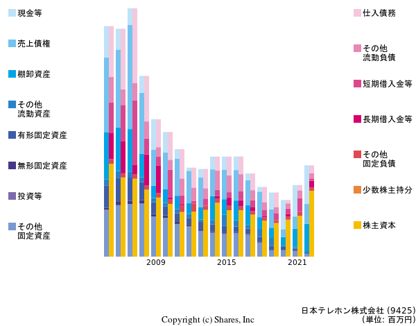 日本テレホン株式会社の貸借対照表