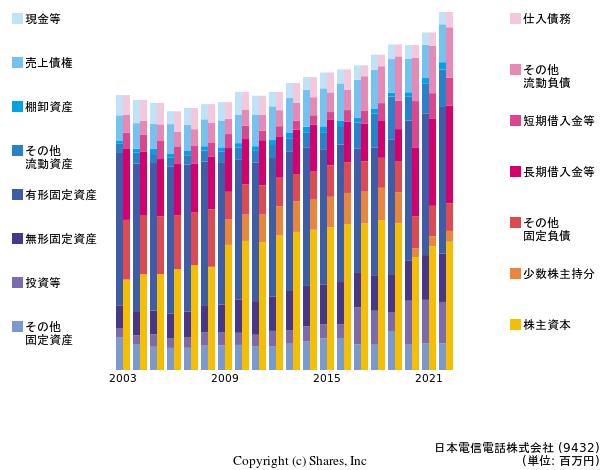 日本電信電話株式会社の貸借対照表