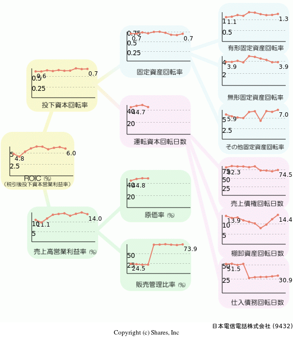 日本電信電話株式会社の経営効率分析(ROICツリー)