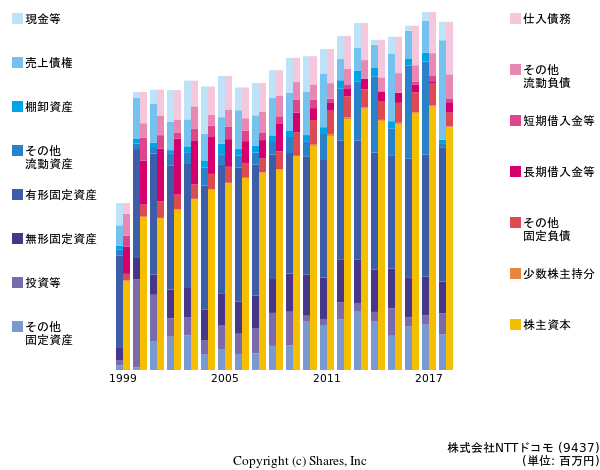 株式会社NTTドコモの貸借対照表
