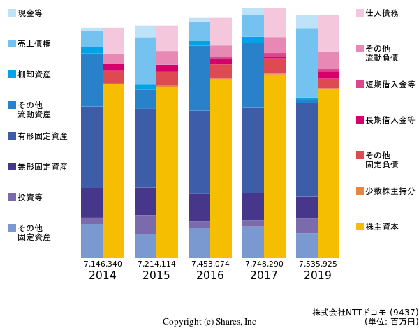 株式会社NTTドコモの貸借対照表