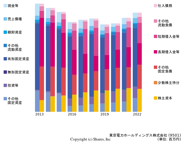東京電力ホールディングス株式会社の貸借対照表