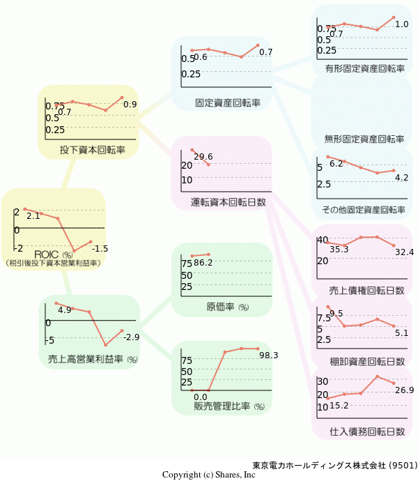 東京電力ホールディングス株式会社の経営効率分析(ROICツリー)