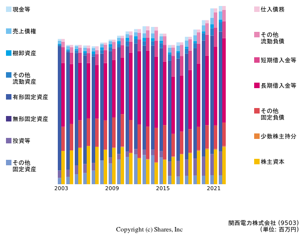 関西電力株式会社の貸借対照表