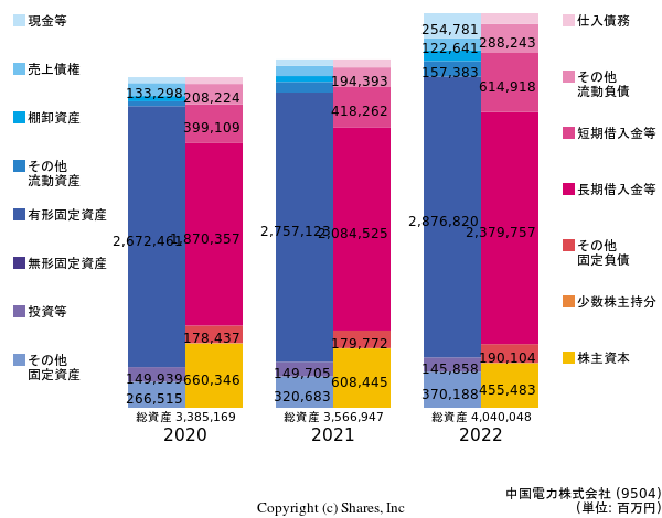 中国電力株式会社の貸借対照表