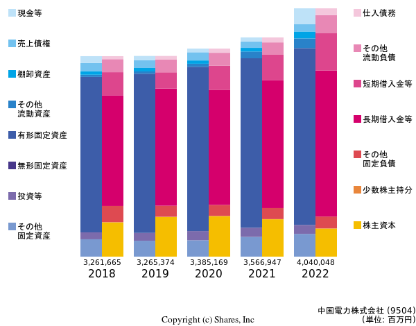 中国電力株式会社の貸借対照表