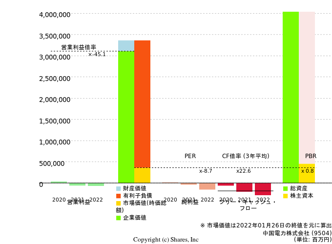 中国電力株式会社の倍率評価