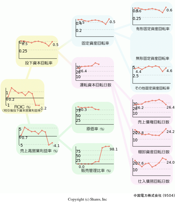 中国電力株式会社の経営効率分析(ROICツリー)