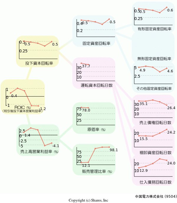 中国電力株式会社の経営効率分析(ROICツリー)