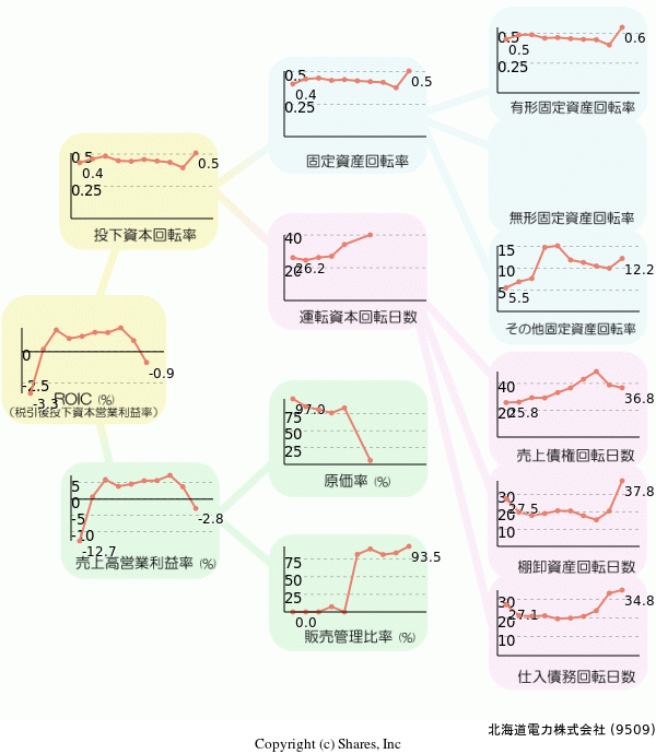北海道電力株式会社の経営効率分析(ROICツリー)