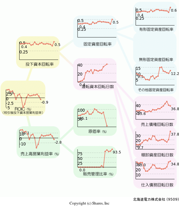 北海道電力株式会社の経営効率分析(ROICツリー)