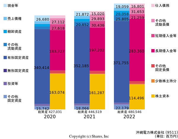 沖縄電力株式会社の貸借対照表