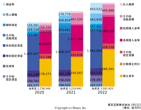 東京瓦斯株式会社の貸借対照表