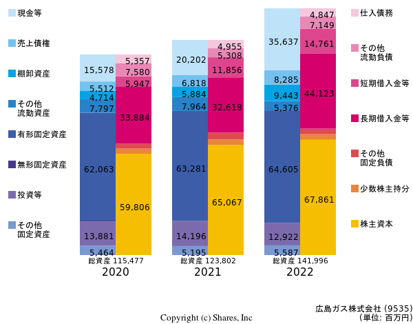 広島ガス株式会社の貸借対照表