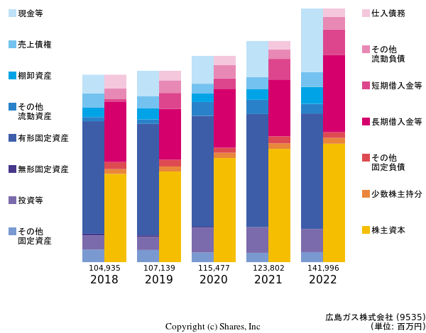広島ガス株式会社の貸借対照表