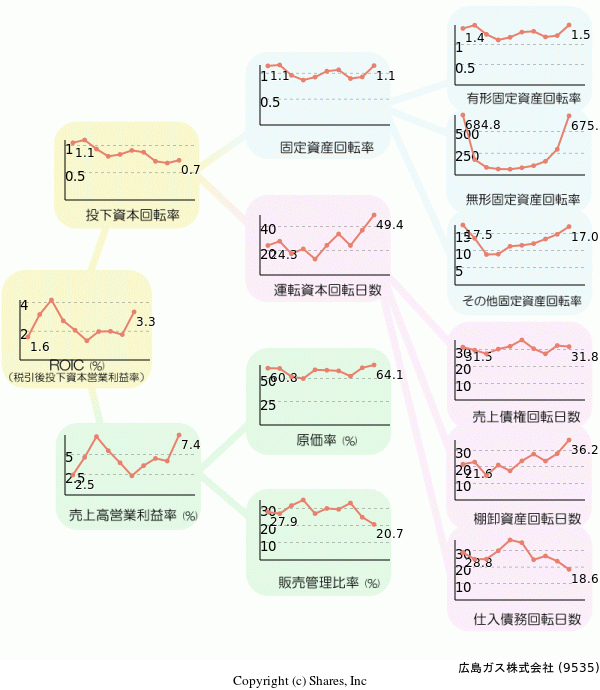 広島ガス株式会社の経営効率分析(ROICツリー)