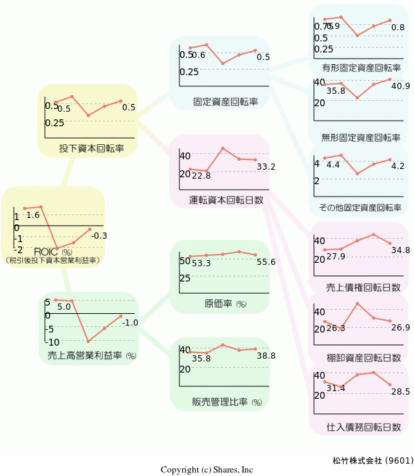 松竹株式会社の経営効率分析(ROICツリー)