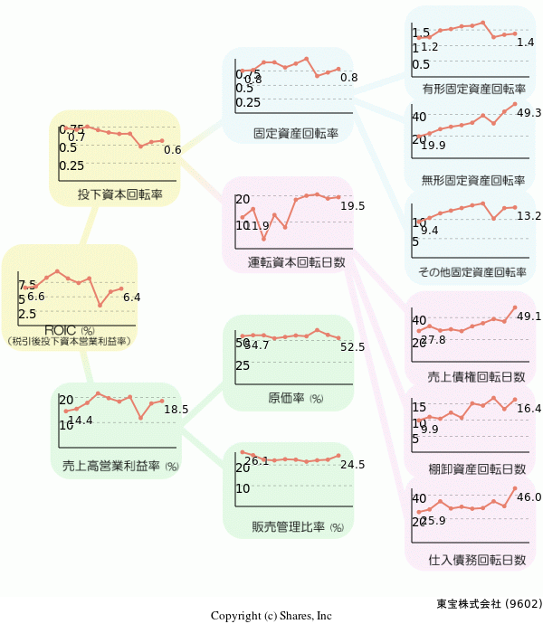 東宝株式会社の経営効率分析(ROICツリー)