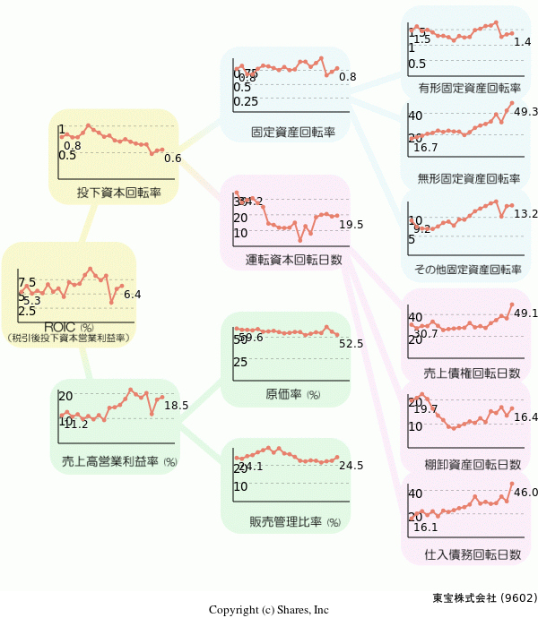 東宝株式会社の経営効率分析(ROICツリー)
