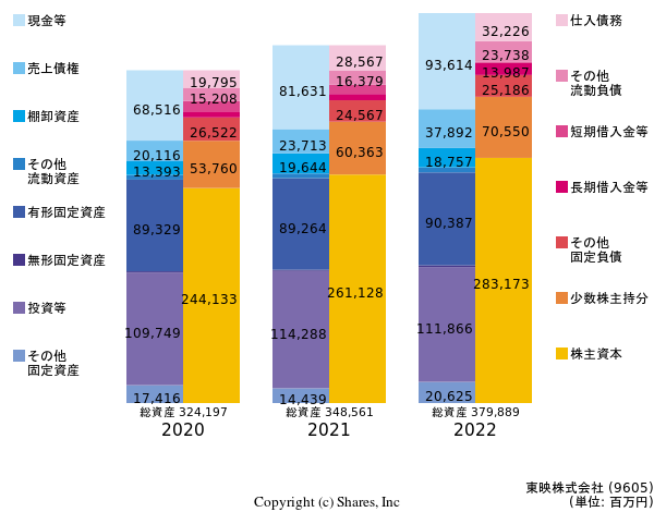 東映株式会社の貸借対照表