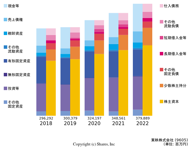 東映株式会社の貸借対照表