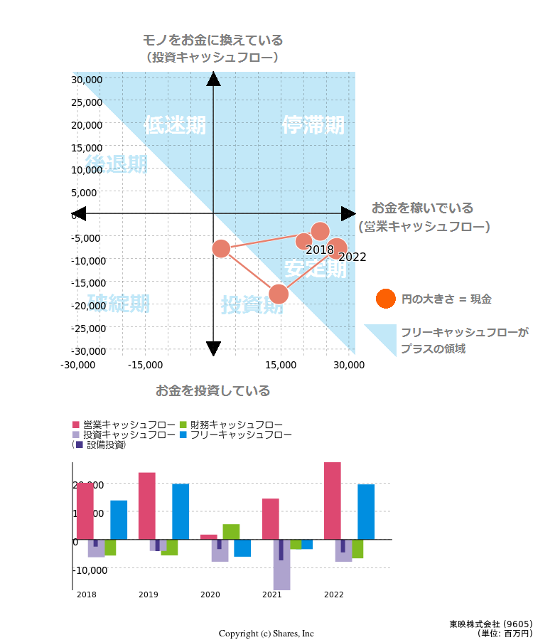 東映株式会社のキャッシュフロー