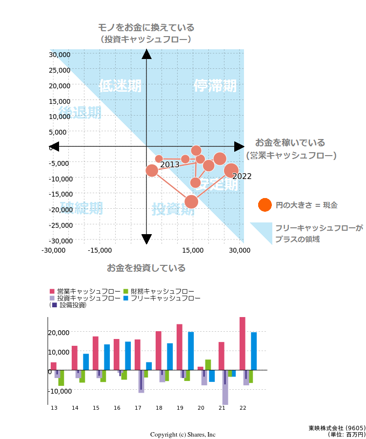 東映株式会社のキャッシュフロー