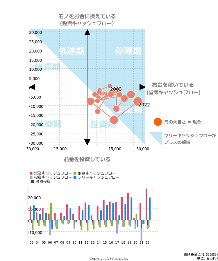 東映株式会社のキャッシュフロー