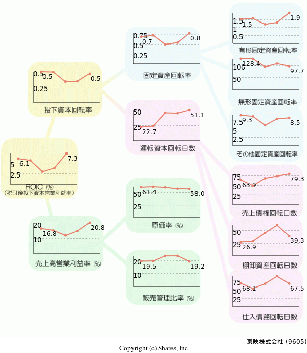 東映株式会社の経営効率分析(ROICツリー)