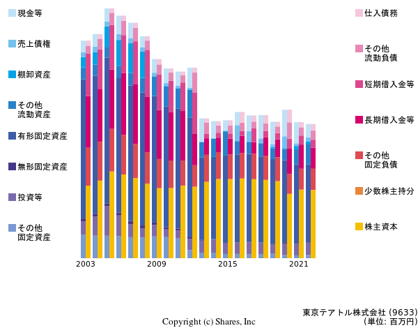 東京テアトル株式会社の貸借対照表
