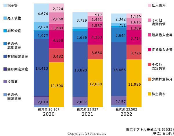 東京テアトル株式会社の貸借対照表