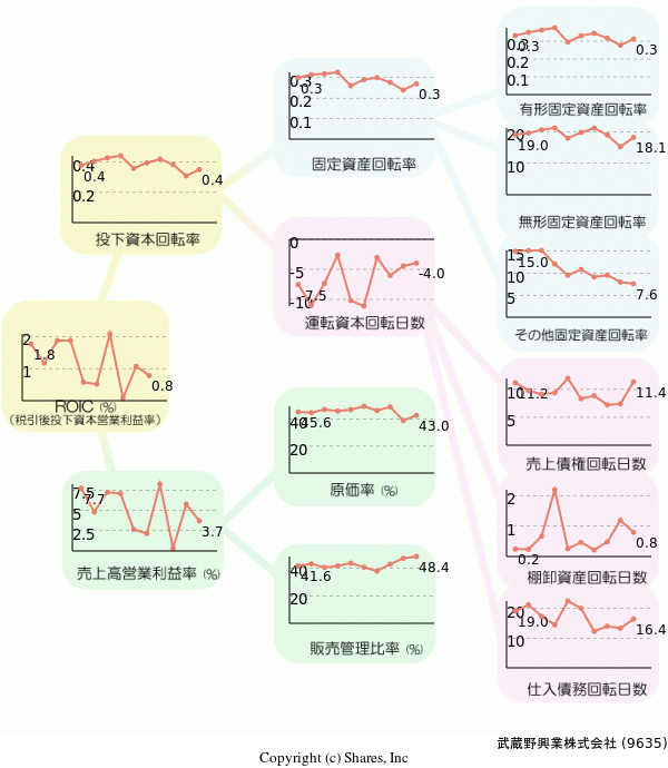 武蔵野興業株式会社の経営効率分析(ROICツリー)