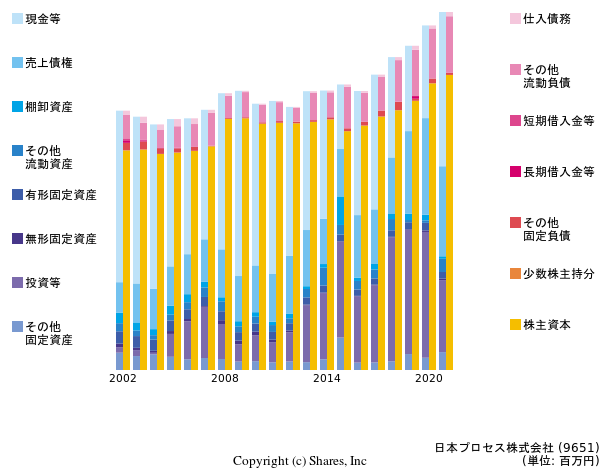 日本プロセス株式会社の貸借対照表