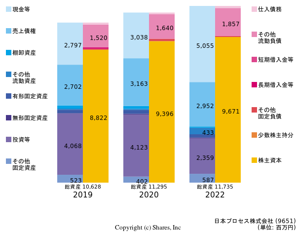 日本プロセス株式会社の貸借対照表