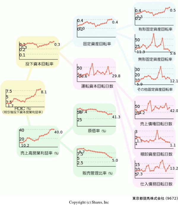 東京都競馬株式会社の経営効率分析(ROICツリー)