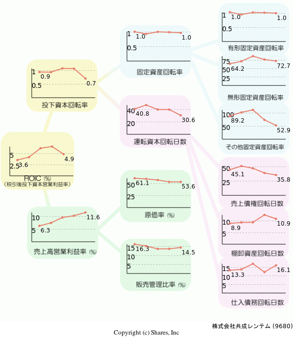 株式会社共成レンテムの経営効率分析(ROICツリー)