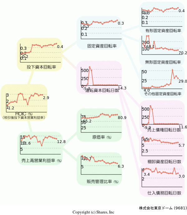 株式会社東京ドームの経営効率分析(ROICツリー)
