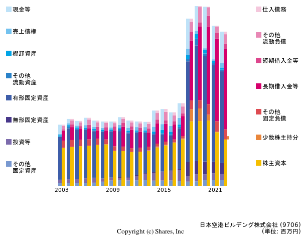 日本空港ビルデング株式会社の貸借対照表