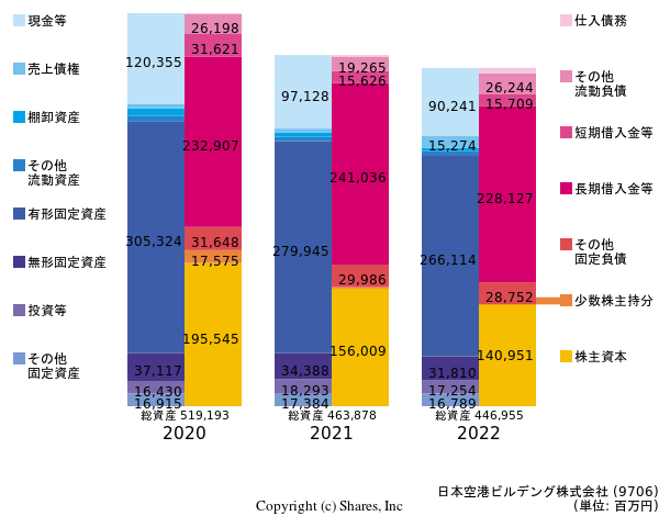 日本空港ビルデング株式会社の貸借対照表