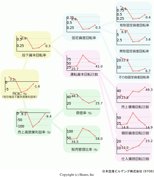 日本空港ビルデング株式会社の経営効率分析(ROICツリー)