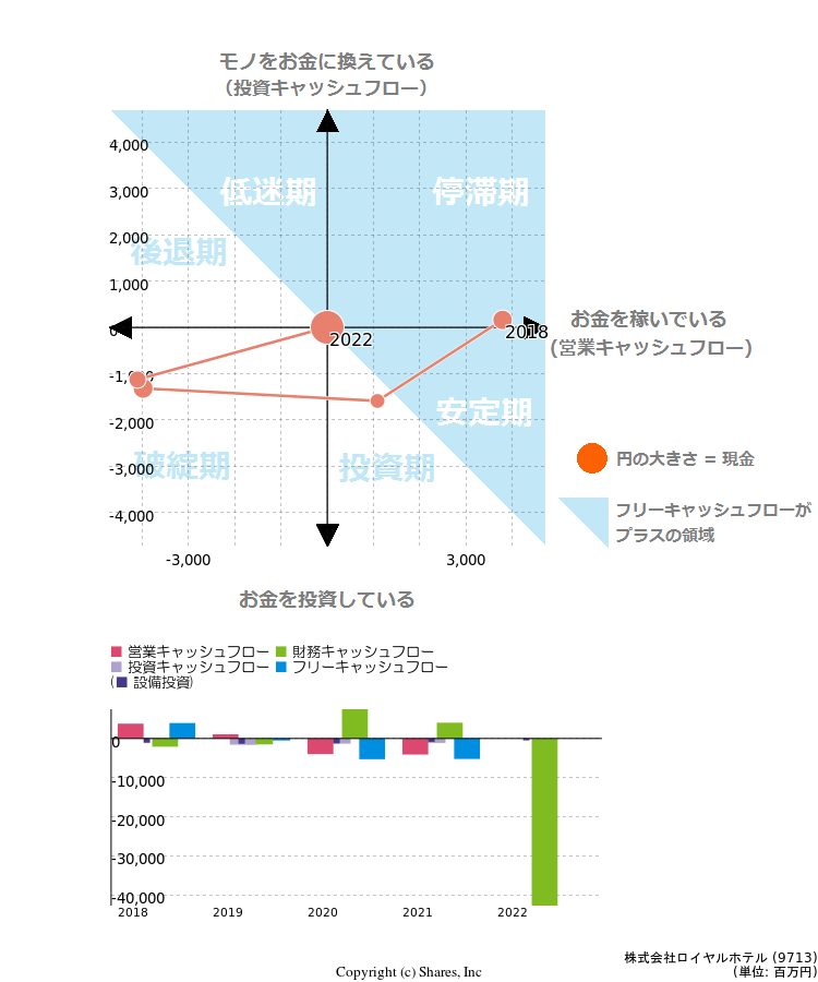 株式会社ロイヤルホテルのキャッシュフロー