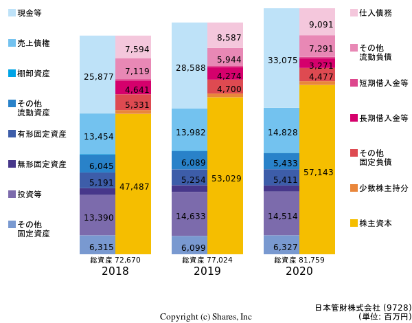 日本管財株式会社の貸借対照表