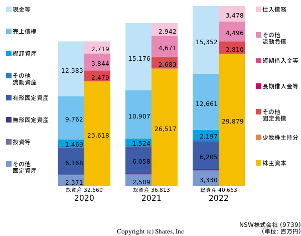 日本システムウエア株式会社の貸借対照表