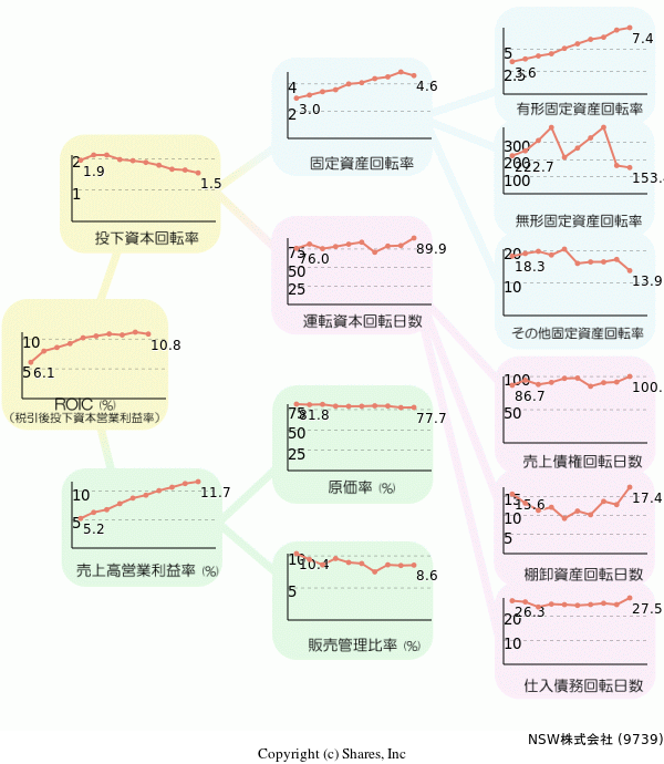 日本システムウエア株式会社の経営効率分析(ROICツリー)